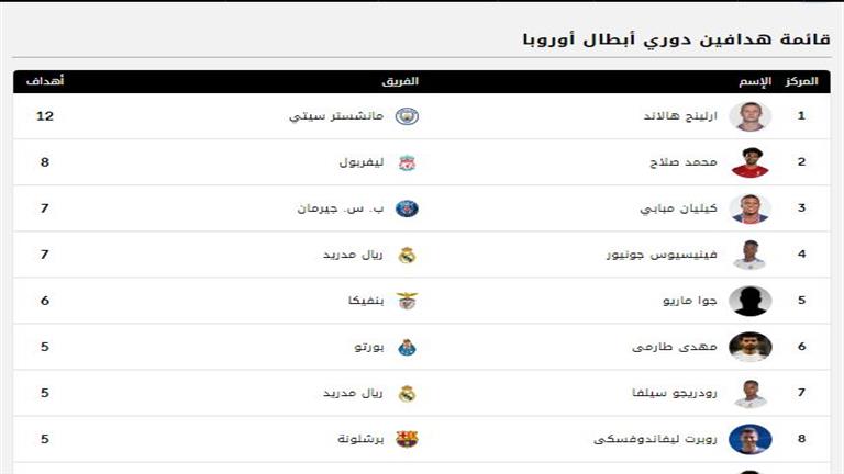 صلاح وصيفًا هالاند يحسم لقب هداف دوري أبطال أوروبا مصراوى