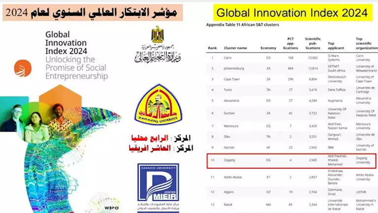 جامعة الزقازيق الرابع محليًا والعاشر إفريقيًا في مؤشر الابتكار العالمي 2024