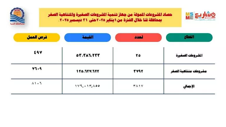مصر – 179 مليون جنيه لتمويل 3817 مشروعًا صغيرًا ومتناهيًا في قنا خلال عام