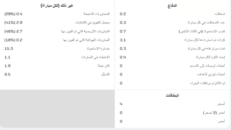 احصائيات اخري لزيزو مع الزمالك