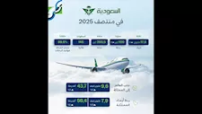 واصلت مساهمتها لجلب العالم للمملكة.. الخطوط السعودية تنقل أكثر من 17,5 مليون ضيف في النصف الأول من 2025