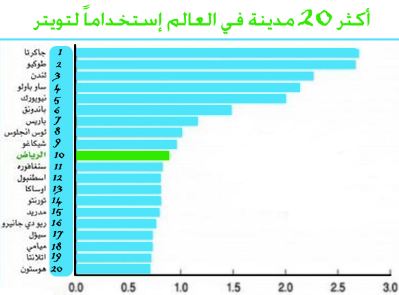 الرياض ضمن أكثر 10 مدن إستخداماً لتويتر حول العالم