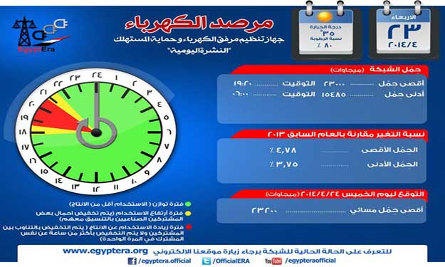 الكهرباء: طبقنا سياسة تخفيف الأحمال أمس أكثر من سا