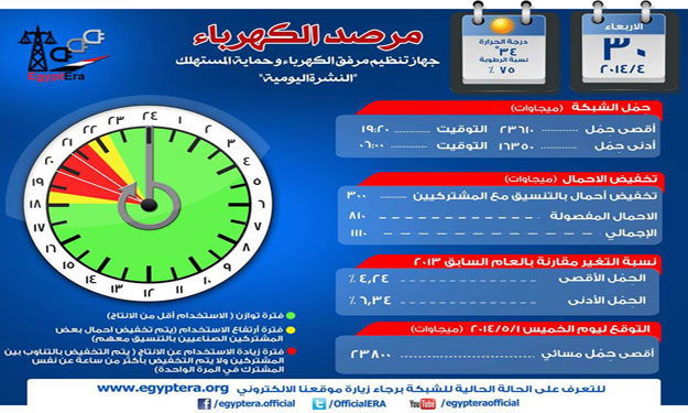 مرفق الكهرباء: زيادة الاستهلاك أدت لانقطاع التيار 