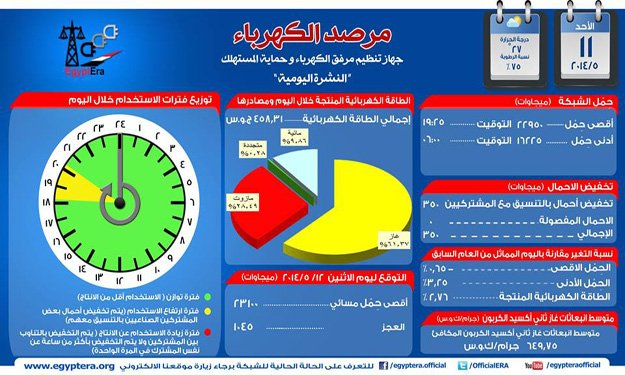 مرفق الكهرباء: توازن الاستخدام لليوم الثالث علي ال