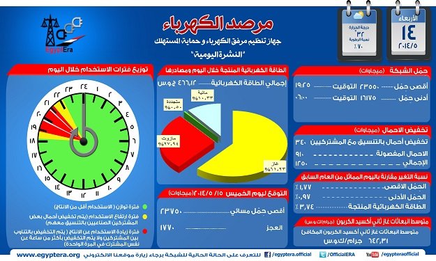 مرفق الكهرباء: ساعتان و25 دقيقة فترة تخفيف الأحمال