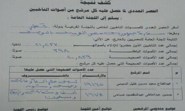مصراوي ينشر نتيجة تصويت المصريين في انتخابات الرئا