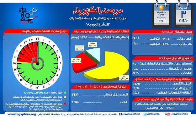 مرفق الكهرباء: نتوقع عجز 2950 ميجاوات اليوم والإنق