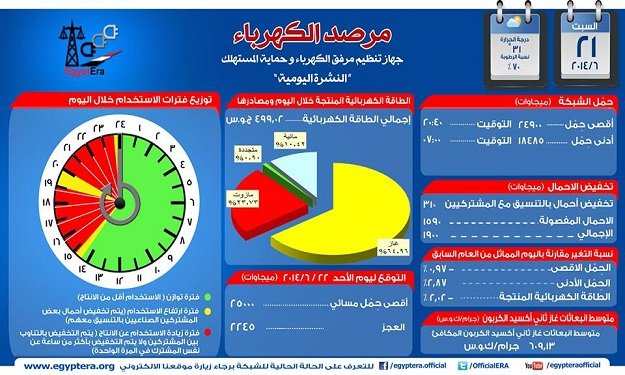 مرفق الكهرباء: تخفيف الأحمال 8 ساعات أمس وتوقعات ب