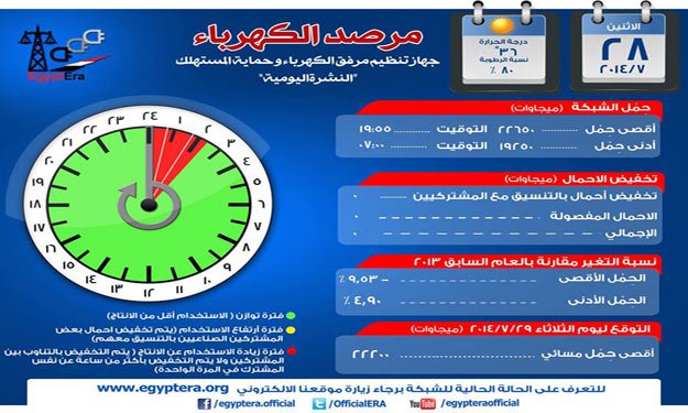 مرفق الكهرباء: تخفيف الأحمال ساعتين و20 دقيقة في ث