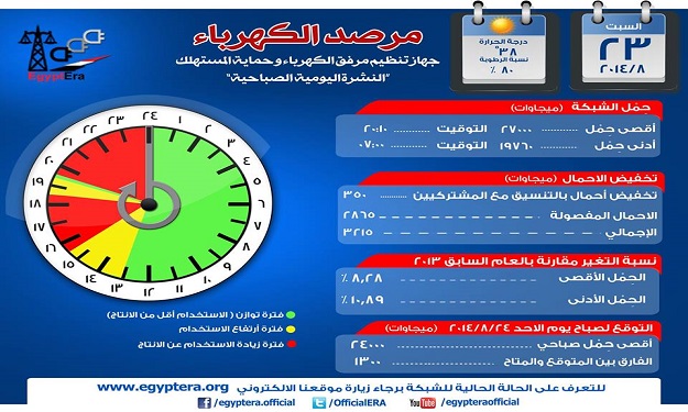 مرفق الكهرباء : 7ساعات تخفيف احمال أمس وعجز 1300 م