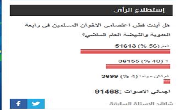 56'' من المشاركين في استطلاع مصراوي أيدوا فض رابعة