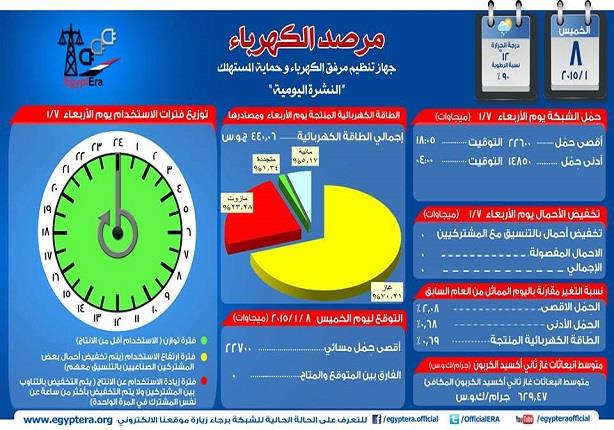  الشبكة مستقرة ولا تخفيف للأحمال اليوم 