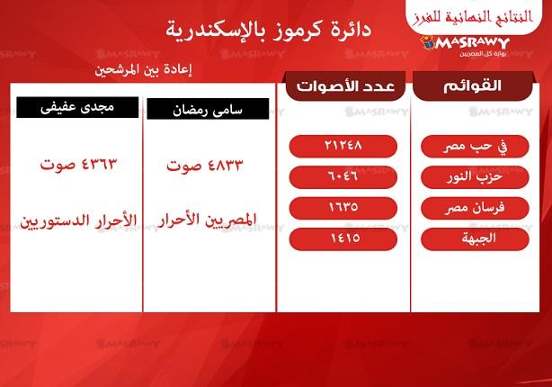 النتائج النهائية للدائرة العامة بكرموز في الإسكندر