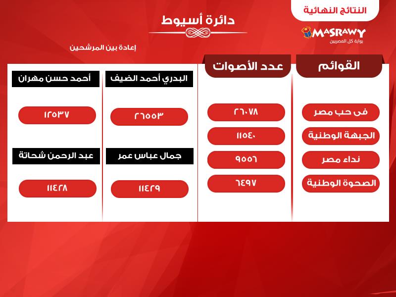 النتيجة النهائية لدائرة أسيوط