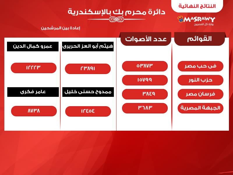 النتيجة النهائية لدائرة محرم بك بالاسكندرية