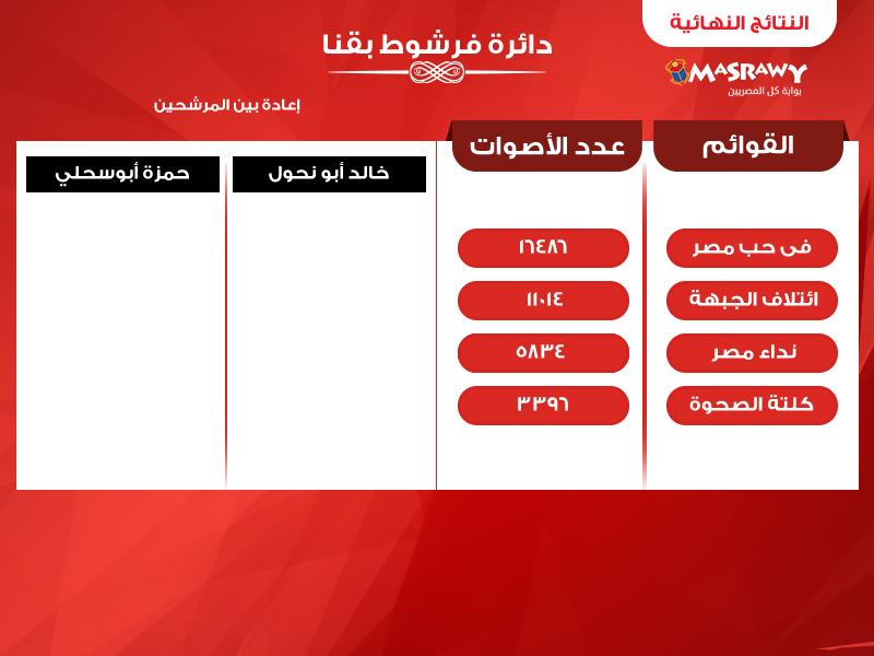 النتيجة النهائية لدائرة فرشوط