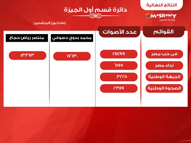 النتيجة النهائية لدائرة الجيزة