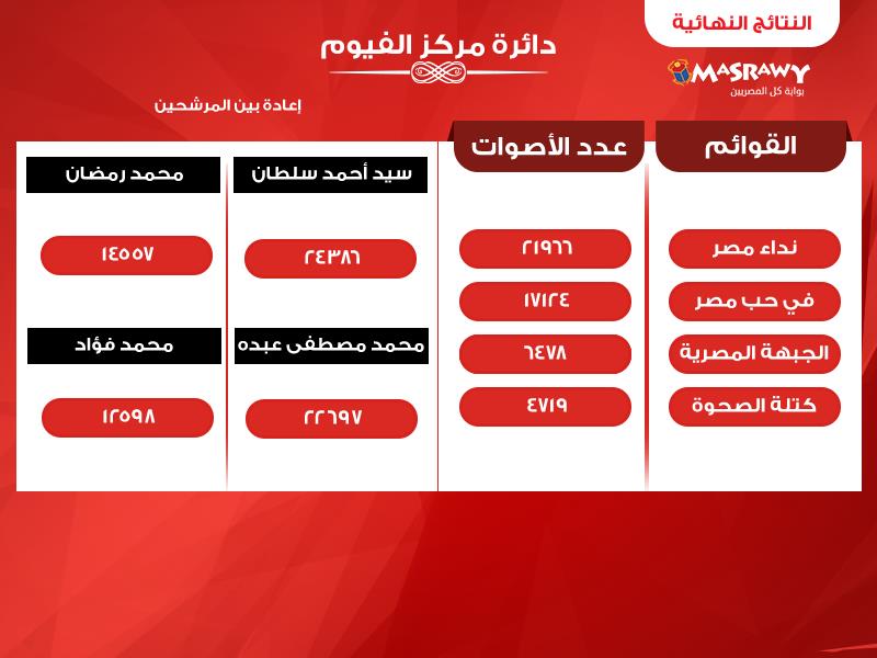 النتيجة النهائية لدائرة مركز الفيوم