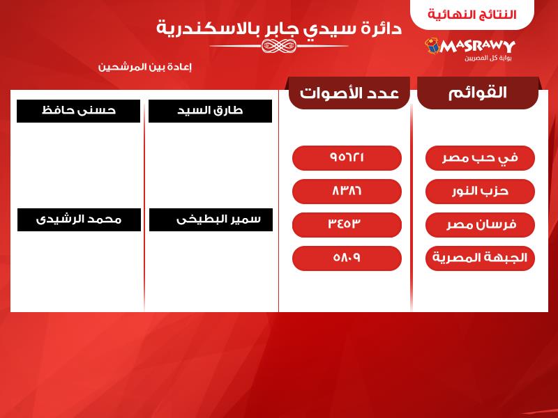 النتيجة النهائية لدائرة سيدي جابر بالاسكندرية