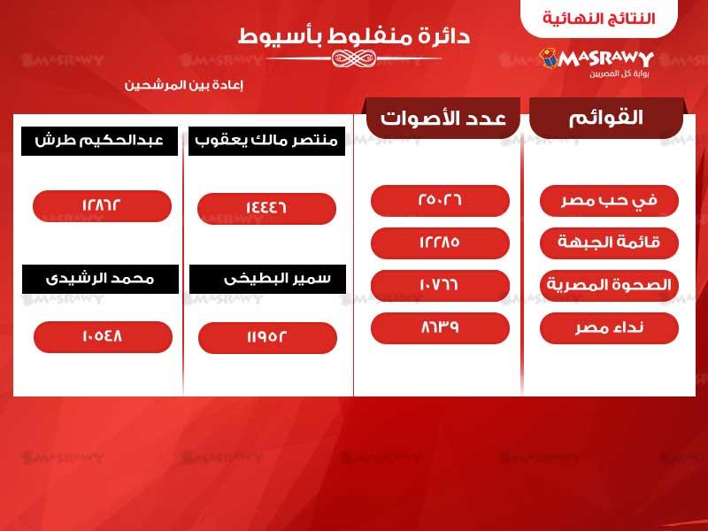 النتيجة النهائية لدائرة منفلوط بأسيوط