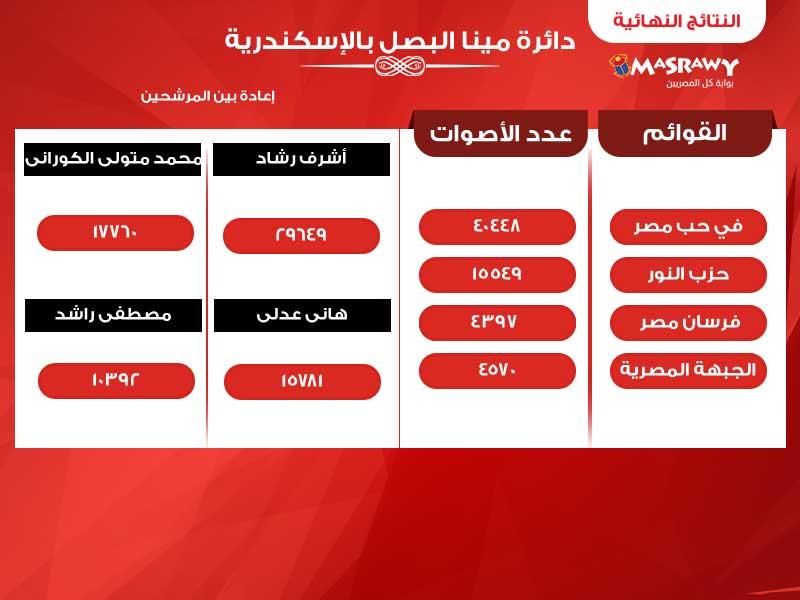 النتيجة النهائية لدائرة مينا البصل بالاسكندرية