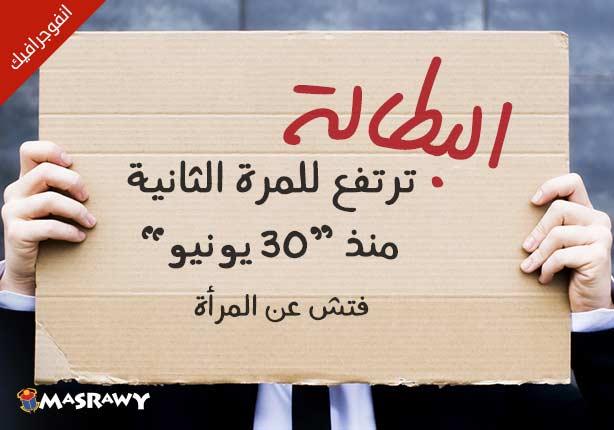 البطالة ترتفع للمرة الثانية منذ "30 يونيو".. فتش ع