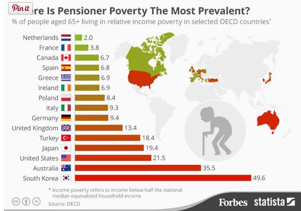 أعلى معدلات الفقر بين المتقاعدين في العالم