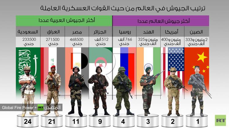 ترتيب جيوش العالم من حيث القوات العسكرية العاملة