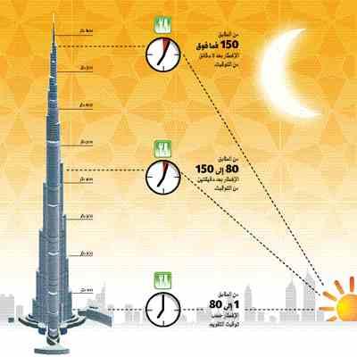 سكان برج خليفة يفطرون في 3 مواقيت مختلفة