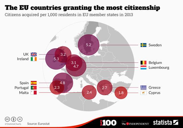 بريطانيا وإسبانيا أكبر دول تمنح جنسيتها لمواطنيين 