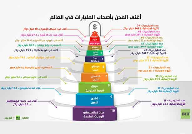 أغنى المدن بأصحاب المليارات في العالم