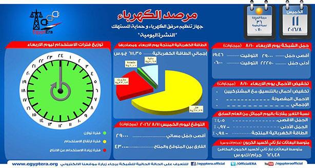 بيان احمال الكهرباء