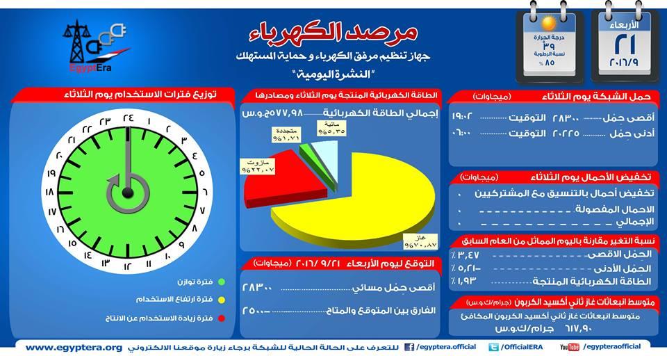 حالة الشبكة 