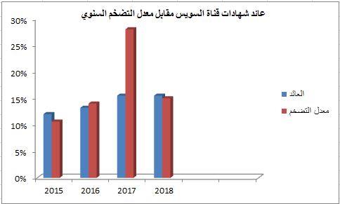 التضخم يلتهم أموال أصحاب شهادات قناة السويس