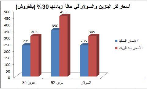 أسعار البنزين بعد الزيادة