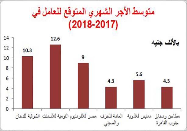 المتوسط الشهري لأجر العامل