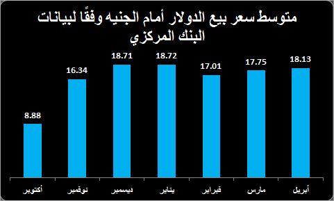 متوسط سعر الدولار في 6 أشهر بعد التعويم