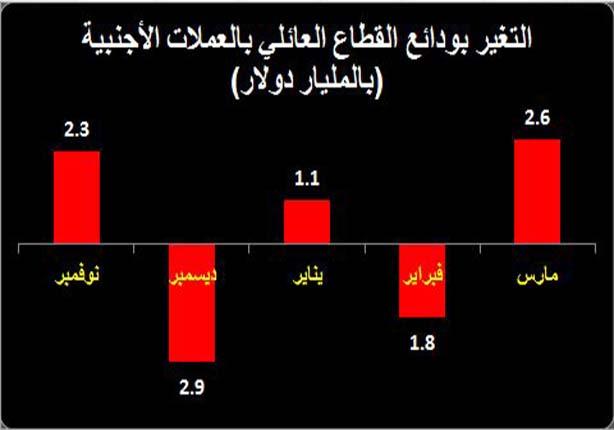 التغير بودائع القطاع العائلي بالعملات الأجنبية