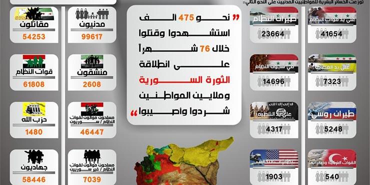أكثر من 330 ألف قتيل خلال الثورة السورية