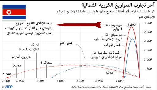 رسم بياني لاخر تجربة صواريخ أجرتها كوريا الشمالية 