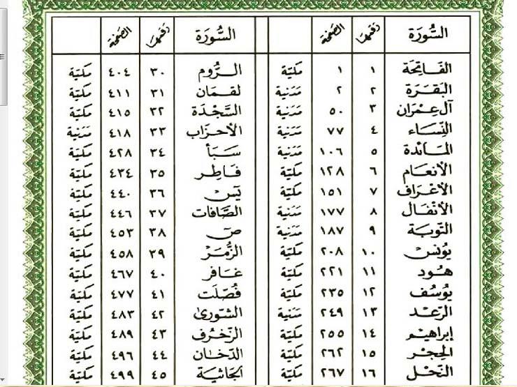 ما هو عدد السور المكية والسور المدنية فى القرآن ال