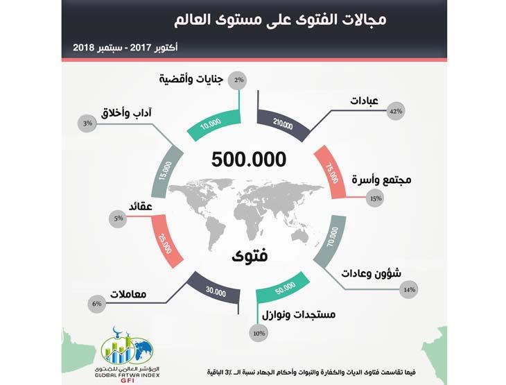  42% للعبادات.. مؤشر الفتوى يعلن خريطة العالم الإف