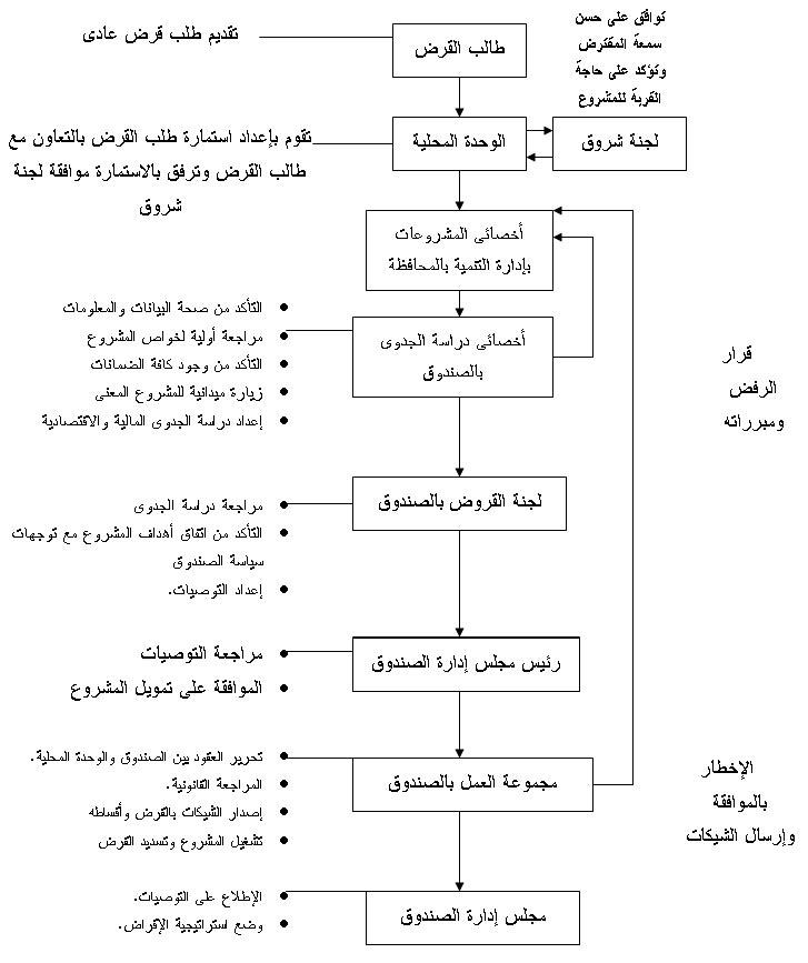 إجراءات الحصول على قرض