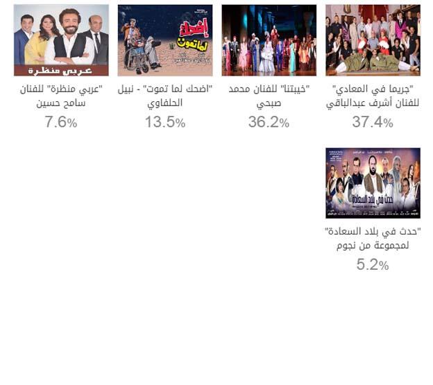 استفتاء مصراوي لأفضل عرض مسرحي