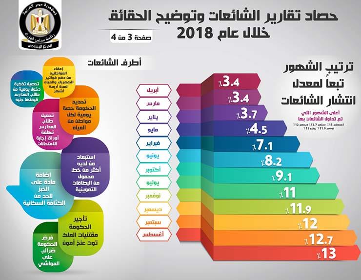 الحكومة تعلن حصاد شائعات 2018 (1)