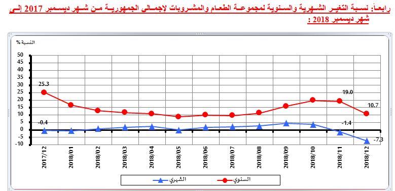 تضخم الطعام والشراب في ديسمبر 2018