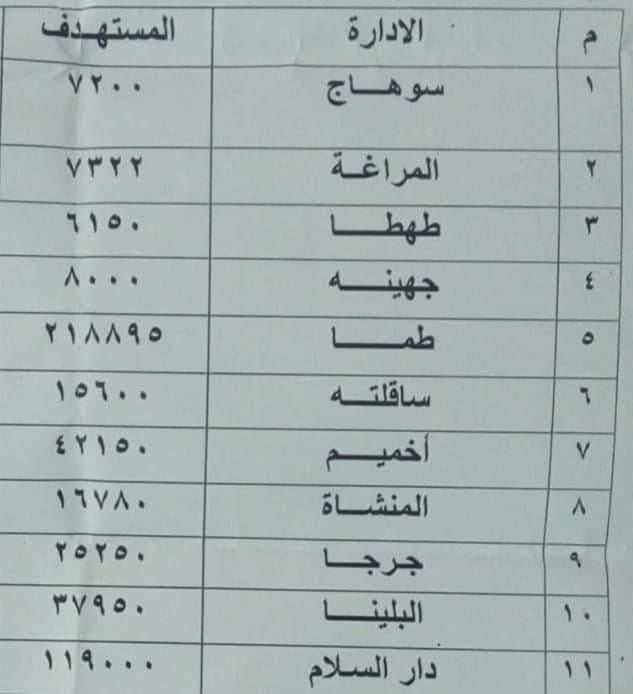 المستهدف تجريعه في كل إدارة صحية
