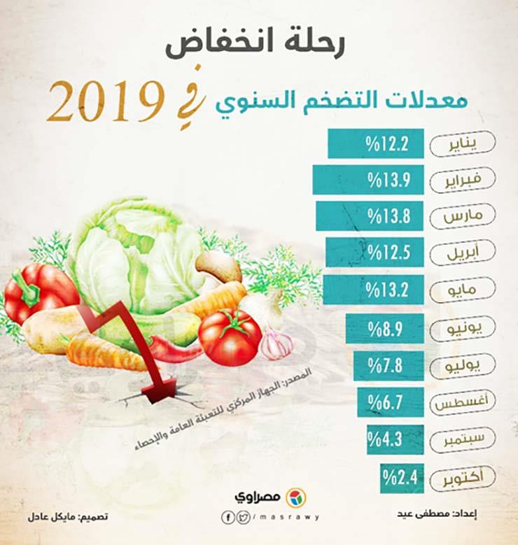 صورة جراف التضخم