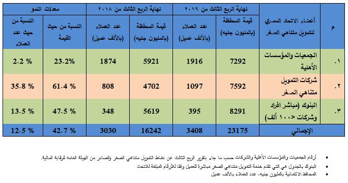 محفظة التمويل متناهي الصغر نهاية الربع الثالث من عام 2019 وفقاً لمؤشرات السوق